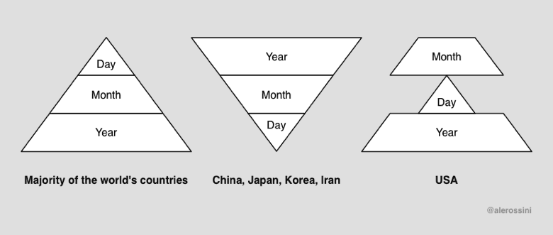 Date Format In The United States Iso